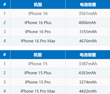 彭市镇苹果16电池维修分享iPhone16系列电池容量是多少 